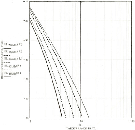 Sensors Insights 4 2017-11-03 Fig12 Figure 12. The relative echo levels from a 6-in.-radius sphere at varying distances are plotted against range for different frequencies.